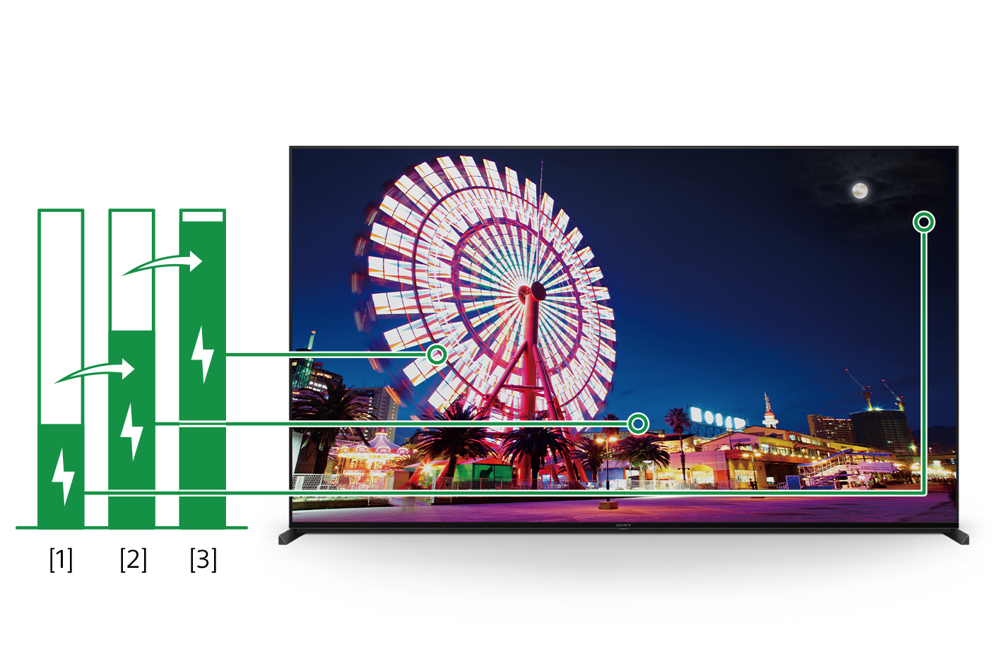 テレビ画面に映った夜景の画像と、画面内の位置によって輝度が異なることを示す3本の棒グラフ。